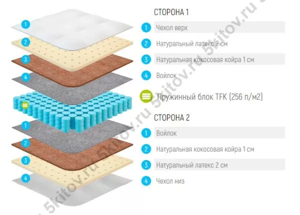 Матрас Лонакс Медиум Лайт ТФК 21 см, 140х190/195/200 в Москве купить в интернет магазине - 5 Китов