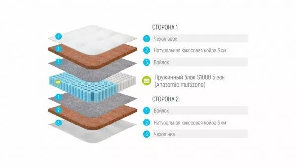 Матрас Лонакс кокос C1000 5 Зон 120х200 в Москве купить в интернет магазине - 5 Китов